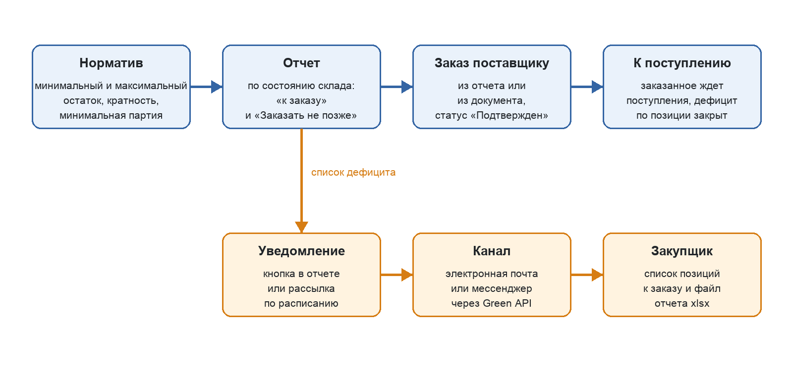 схема планирования закупок в 1С: норматив, отчет, заказ поставщику, поступление и уведомление закупщику