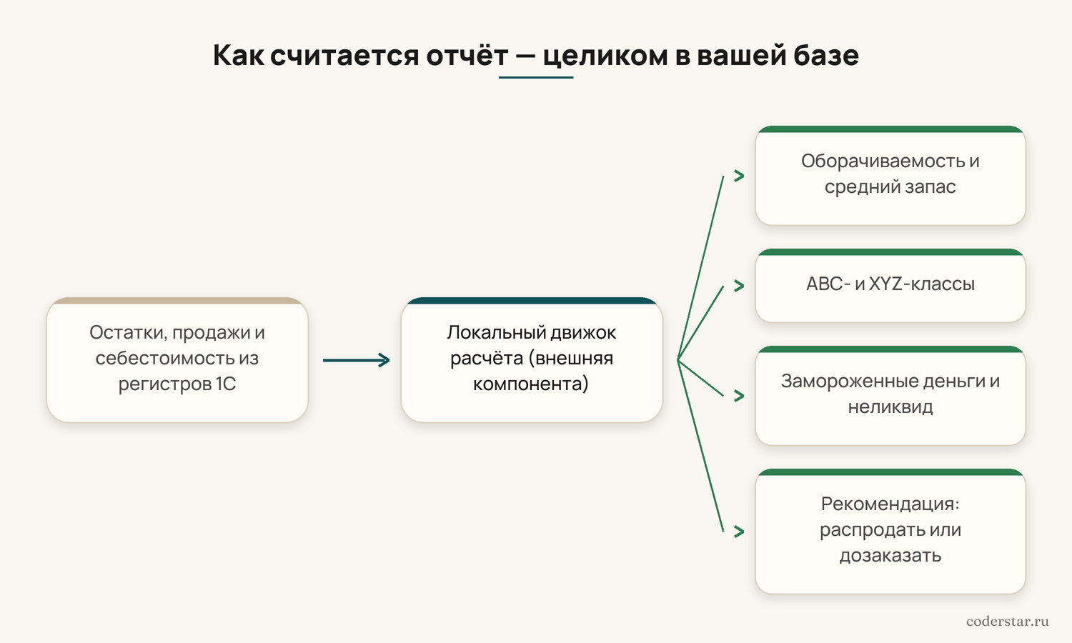 как считается оборачиваемость запасов в 1С — из остатков, продаж и себестоимости
