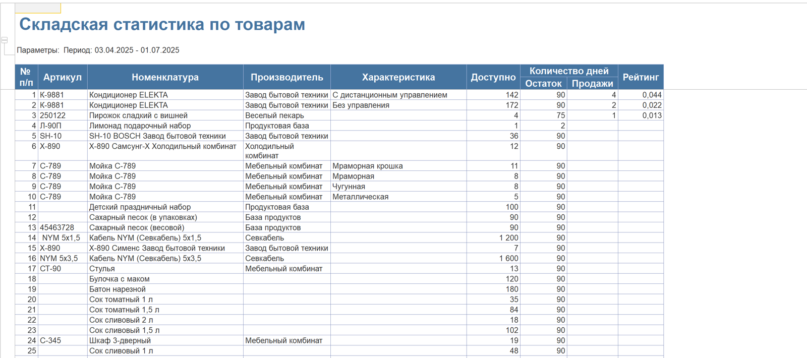 Складская статистика по товарам